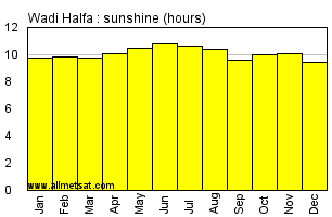 Wadi Halfa, Sudan, Africa Annual & Monthly Sunshine Hours Graph